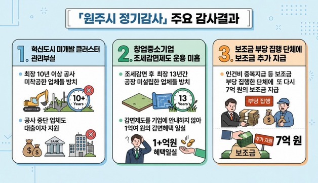 원주혁신도시 부지 10년째 미착공…부당집행 단체엔 보조금 7억 또 지급