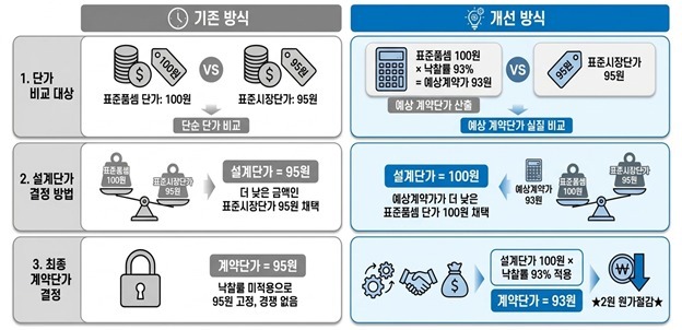LH, 공공주택 공사비 산정 방식 손질…2030년까지 4000억 줄인다