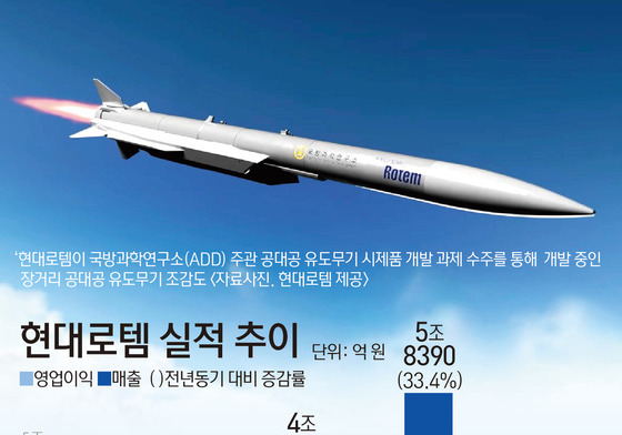 전차·철도 넘어 항공우주로…현대로템, 종합 방산社로 체급 키운다