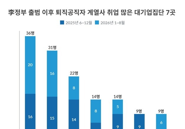 퇴직공직자 대기업행, 李정부 출범 후 줄었다…쿠팡은 올해 '0명'