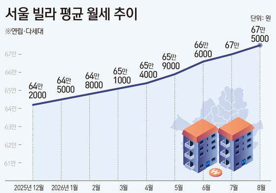 서울 빌라 월세 16개월째 상승해 67.5만원…보증금도 '역대 최고'