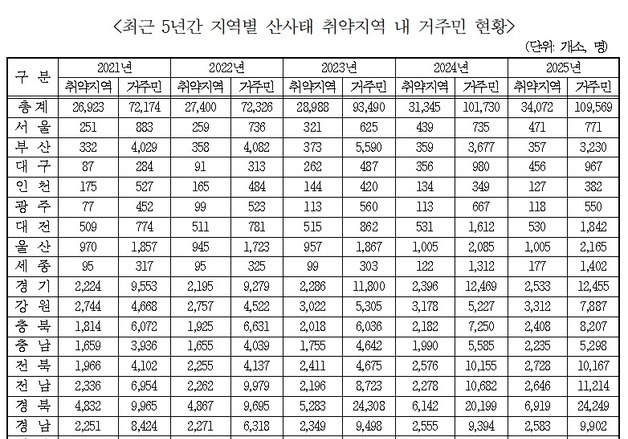 산사태 위험 안고 사는 경북 주민 '2만4200여명'…전국 '최다'
