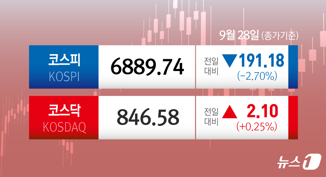 (서울=뉴스1) 김초희 디자이너 = 23일 코스피는 전일 종가와 비교해 191.18포인트(p)(2.70%) 하락한 6889.74로 거래를 마쳤다. 코스닥은 전일 대비 2.10포인트 …