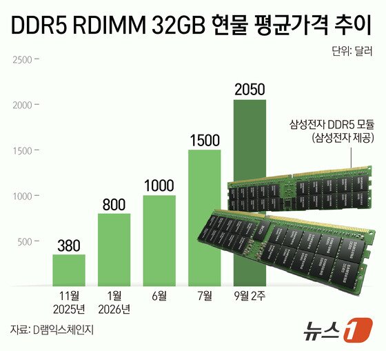 본문 이미지 - DDR5 RDIMM 32GB 현물 평균가격 추이(단위 달러).(D램익스체인지, 삼성전자 제공)/뉴스1 양혜림 디자이너