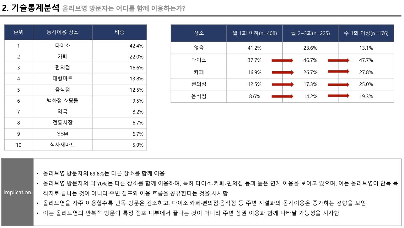 본문 이미지 - 올리브영 방문객의 타 유통채널 이용 응답률(이성호 한밭대 융합경영학 교수 연구보고서 '앵커스토어를 통한 상권 및 지역활성화' 갈무리)