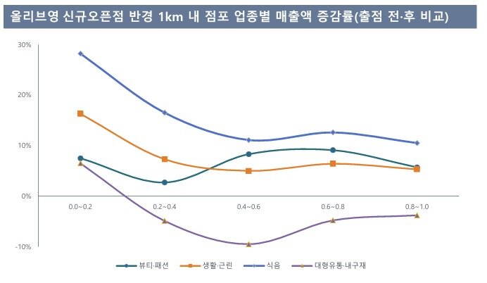 본문 이미지 - 올리브영 신규 매장 반경 1km 내 업종별 매출 변화(이성호 한밭대 융합경영학 교수 연구보고서 '앵커스토어를 통한 상권 및 지역활성화' 갈무리)