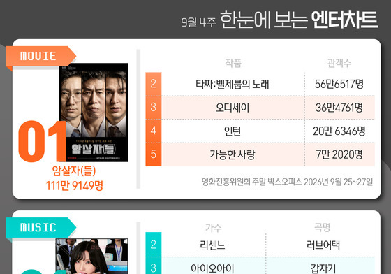 암살자(들)·소연·왕사남·포핸즈·기안장2, 1위[한눈에 보는 엔터차트]