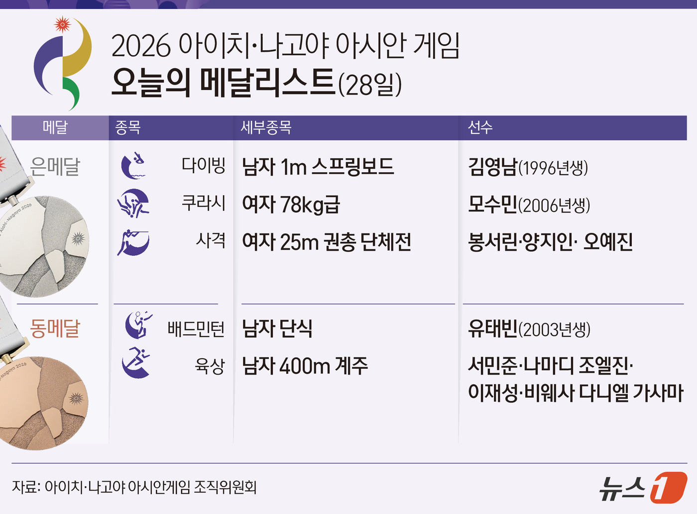 (서울=뉴스1) 윤주희 디자이너 = 한국 선수단은 28일 열린 2026 아이치·나고야 아시안게임에서 은메달 3개와 동메달 2개를 수확했다. 중간합계 금메달 21개, 은메달 26개, …