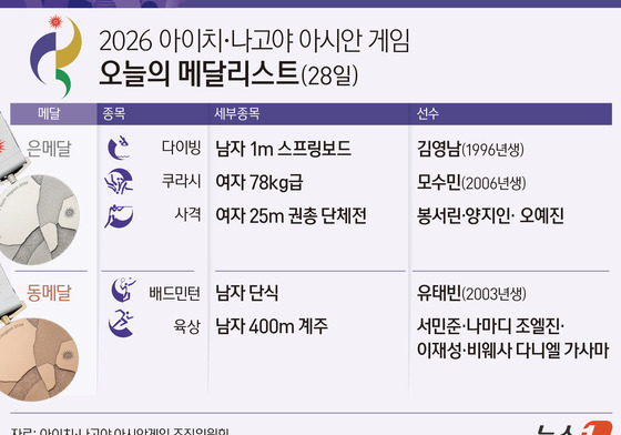 [그래픽] 2026 아이치·나고야 아시안 게임 오늘의 메달리스트(28일)