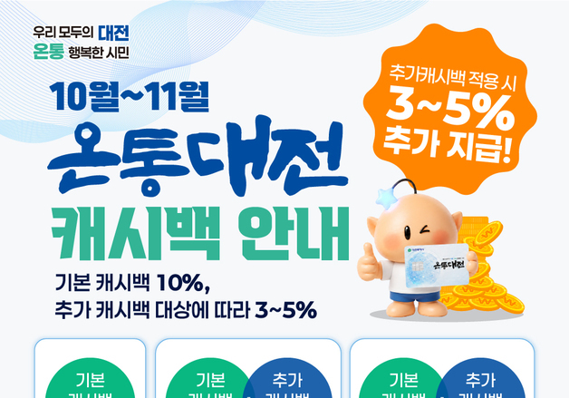 '온통대전' 10~11월 기본 캐시백 10%…착한가격업소 5% 추가