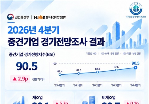 중견기업 경기전망 5분기 연속 상승…4분기 전망지수 90.5