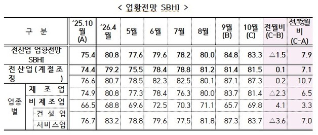 10월 중소기업 경기전망 1.5p 하락…비제조업 중심 전망 악화