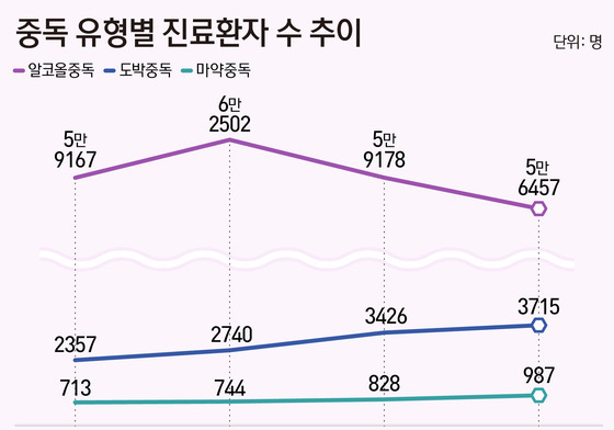 [단독] 10대 도박 2.8배, 2030 마약 1.9배 증가…중독 빨라졌다