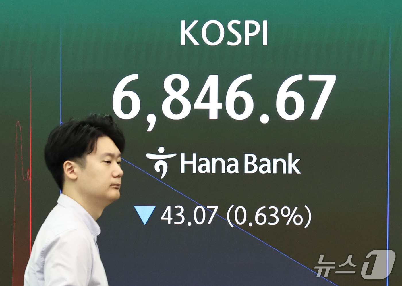 (서울=뉴스1) 이종수 기자 = 29일 오전 서울 중구 하나은행 딜링룸 전광판에 코스피 지수 등 시황이 표시되고 있다. 이날 코스피는 전 거래일(6889.74) 대비 0.66%(4 …