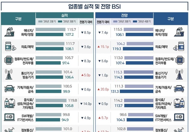 벤처기업 4분기 경기전망 '역대 최고'…기업간 자금 여건 격차 확대
