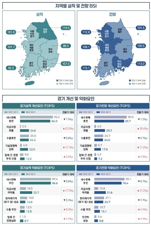 본문 이미지 - 벤처기업협회 벤처기업 경기 실사지수(BSI) 보고서 갈무리