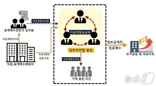 본문 이미지 - 핵심 혐의자의 미공개정보 이용 흐름도. (주가조작 근절 합동대응단 제공)