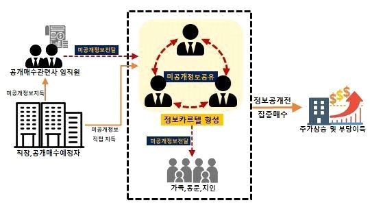 "M&A 정보로 200억"…대학 경영동아리 출신 '정보카르텔' 적발