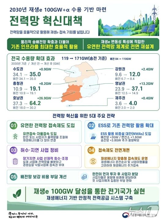 본문 이미지 - 전력망 혁신대책(기후에너지환경부 제공)