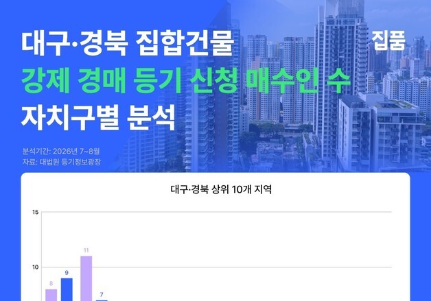 8월 대구 부동산 강제경매 23건…한달 새 27.7% 증가