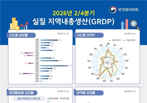 반도체 호황에 2분기 수도권 5.2% 성장…서울 5.5% '역대 최대'
