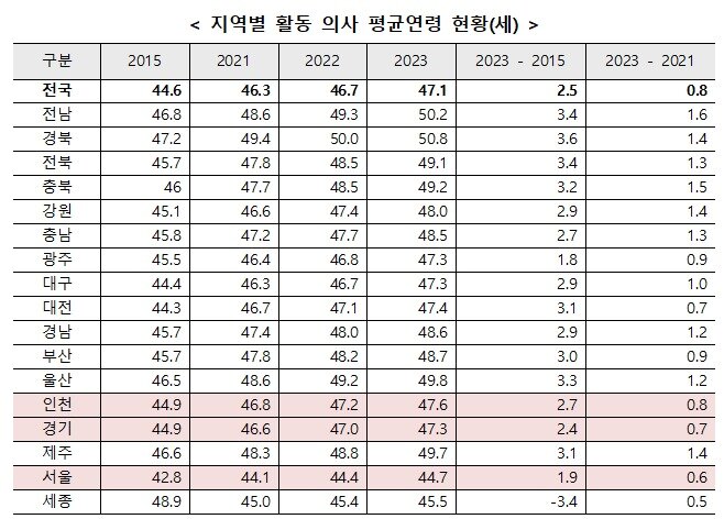 본문 이미지 - 지역별 활동 의사 평균연령 현황(세).(보건복지부 제공)