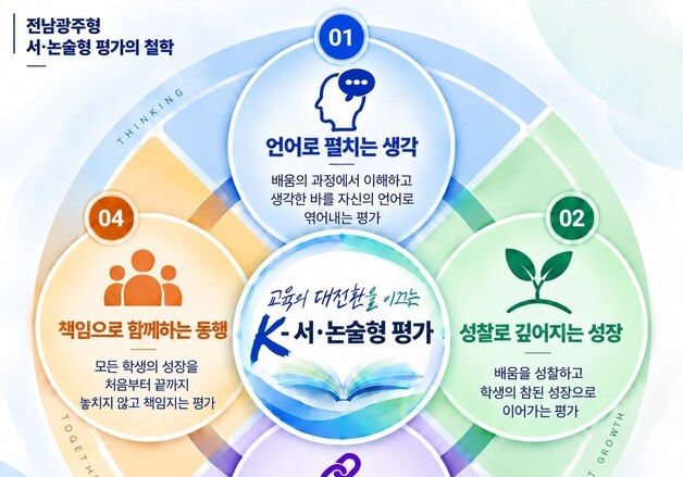 전남광주특별시교육청, 서·논술형 평가 위한 '선도교원'양성