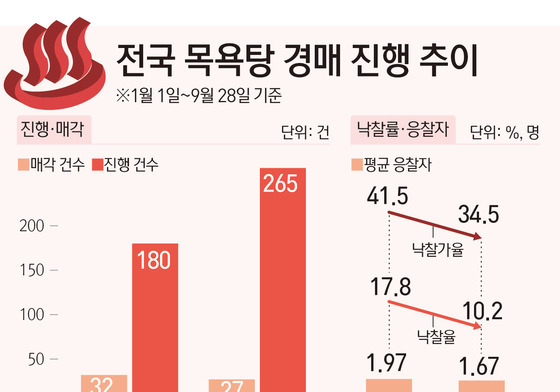 "목욕탕 안 가요"…경매 매물 47% 급증, 감정가 9%에 팔리기도