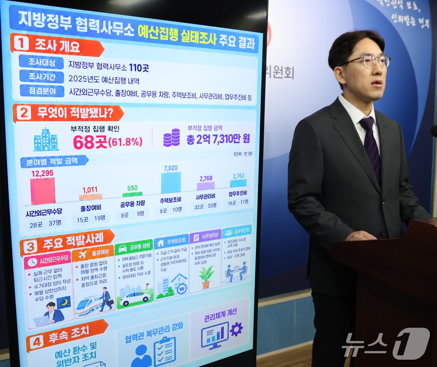 (세종=뉴스1) 김기남 기자 = 윤영국 국민권익위원회 심사기획과장이 29일 세종시 정부세종청사에서 지방협력관 실태조사 결과를 발표하고 있다. 2026.9.29/뉴스1