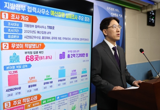 술 마시고 복귀해 초과근무 '꾹'…지방정부 협력관 2.7억 부당집행