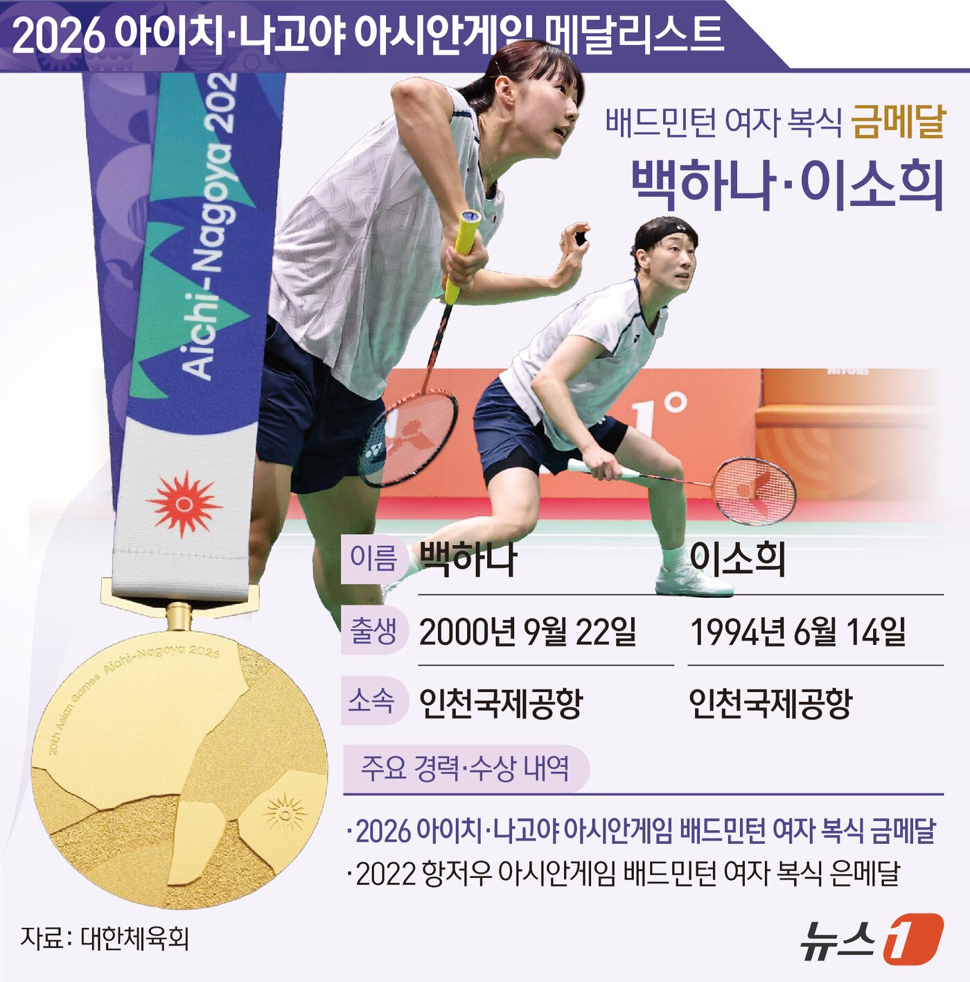 본문 이미지 - 한국 배드민턴 여자 복식 이소희-백하나(이상 인천국제공항)가 29일 일본 아이치현 이치노미야 시립체육관에서 열린 2026 아이치·나고야 아시안게임 결승에서 세계랭킹 1위 류성수-탄닝(중국)을 꺾고 금메달을 차지했다. ⓒ 뉴스1 김초희 디자이너