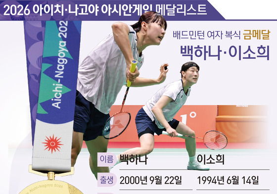 [그래픽] 2026 아이치·나고야 아시안게임 배드민턴 여자 복식 금메달-백하나·이소희