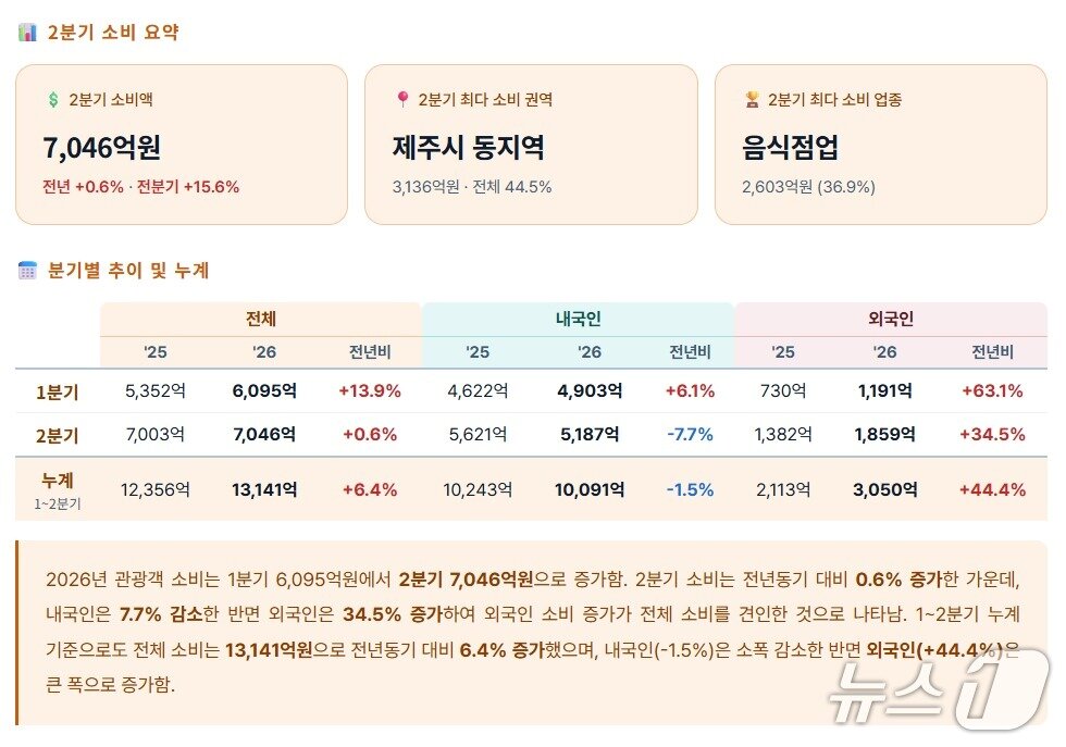본문 이미지 - 제주 소비 동향 브리프 갈무리.(제주관광공사 제공. 재판매 및 DB 금지)