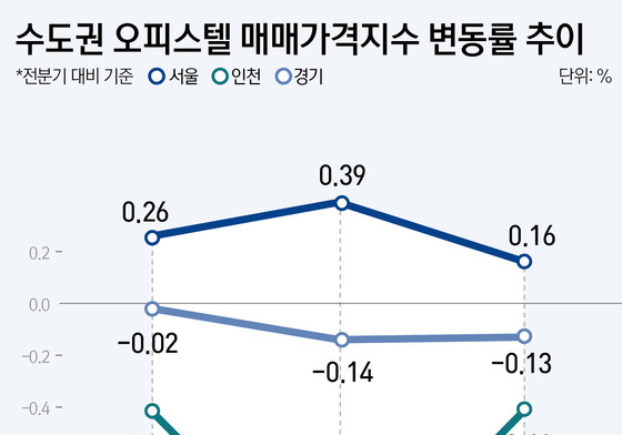 경기·인천 떨어지는데 서울 오피스텔만 상승…중대형이 이끌었다