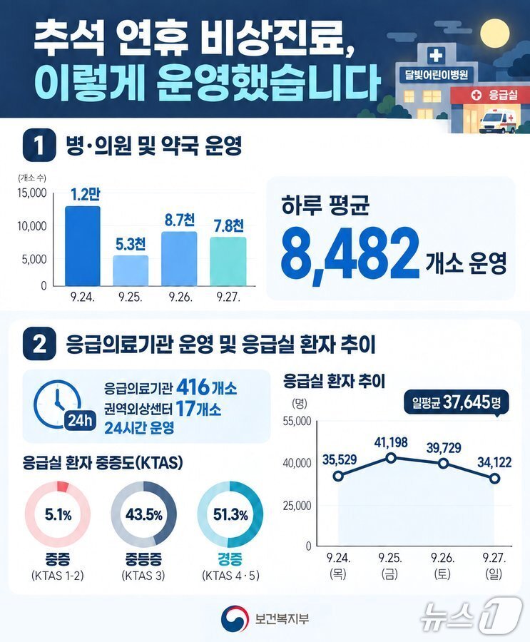 본문 이미지 - 이번 연휴 기간 하루 평균 병의원과 약국 등 8482곳이 문을 열었다. 당초 하루 평균 8294곳이 운영될 예정이었으나 그보다 늘어난 규모다. 응급의료기관 416곳과 권역외상센터 17곳은 24시간 진료했고 달빛어린이병원 152곳도 운영됐다.(보건복지부 제공)