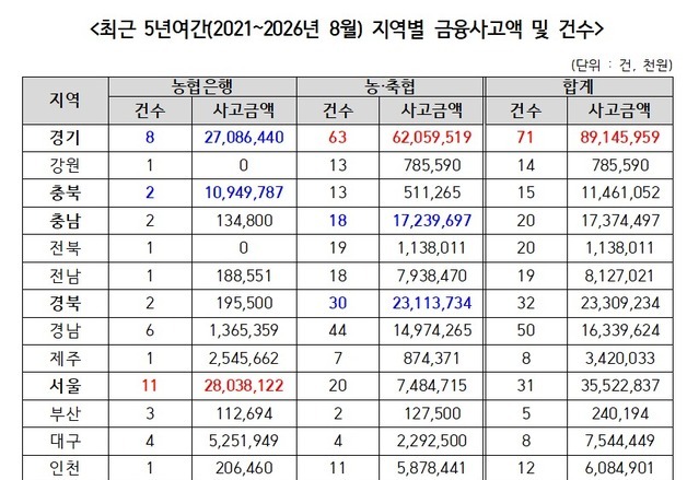 대구·경북 농·축협 금융사고 5년간 308억…배임·사기 대부분