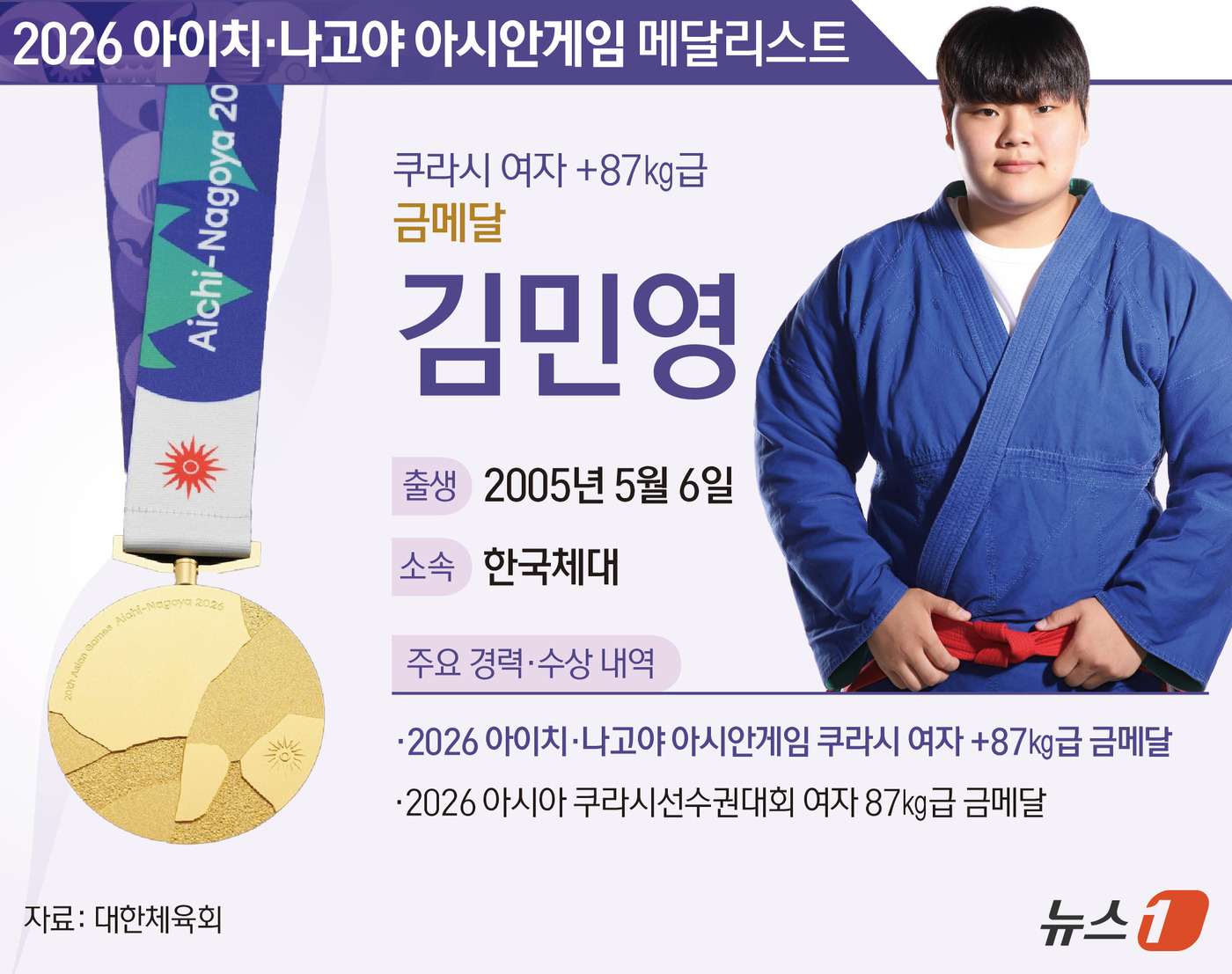 (서울=뉴스1) 김초희 디자이너 = 김민영은 29일 일본 나고야 아이치현 무도간에서 열린 2026 아이치·나고야 아시안게임 쿠라시 여자 87㎏ 초과급 결승전에서 시리우리링(대만)에 …