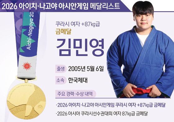 [그래픽] 2026 아이치·나고야 아시안게임 쿠라시 여자 +87㎏급 금메달-김민영
