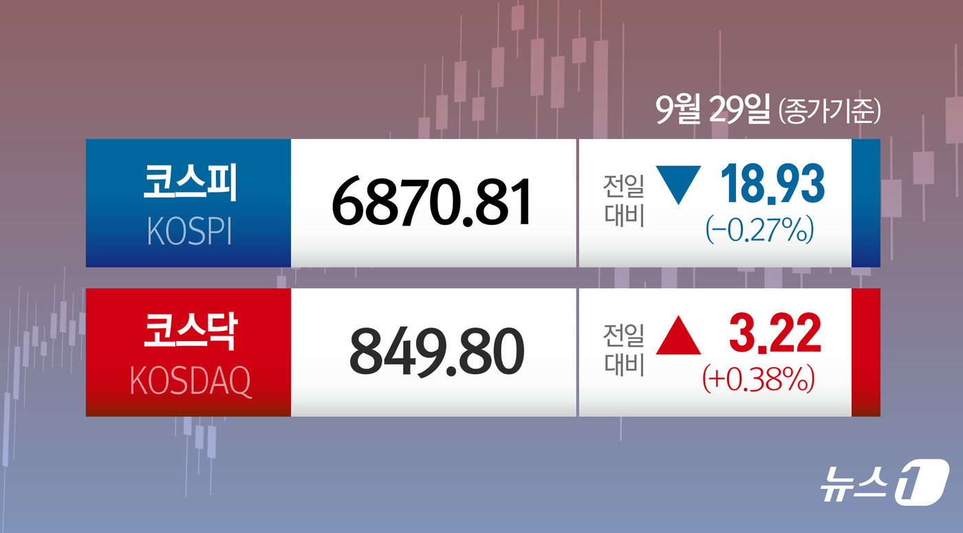 (서울=뉴스1) 김지영 디자이너 = 29일 코스피는 전일 종가와 비교해 18.93포인트(p)(0.27%) 하락한 6870.81로 거래를 마쳤다.코스닥은 전일 대비 3.22포인트(p …