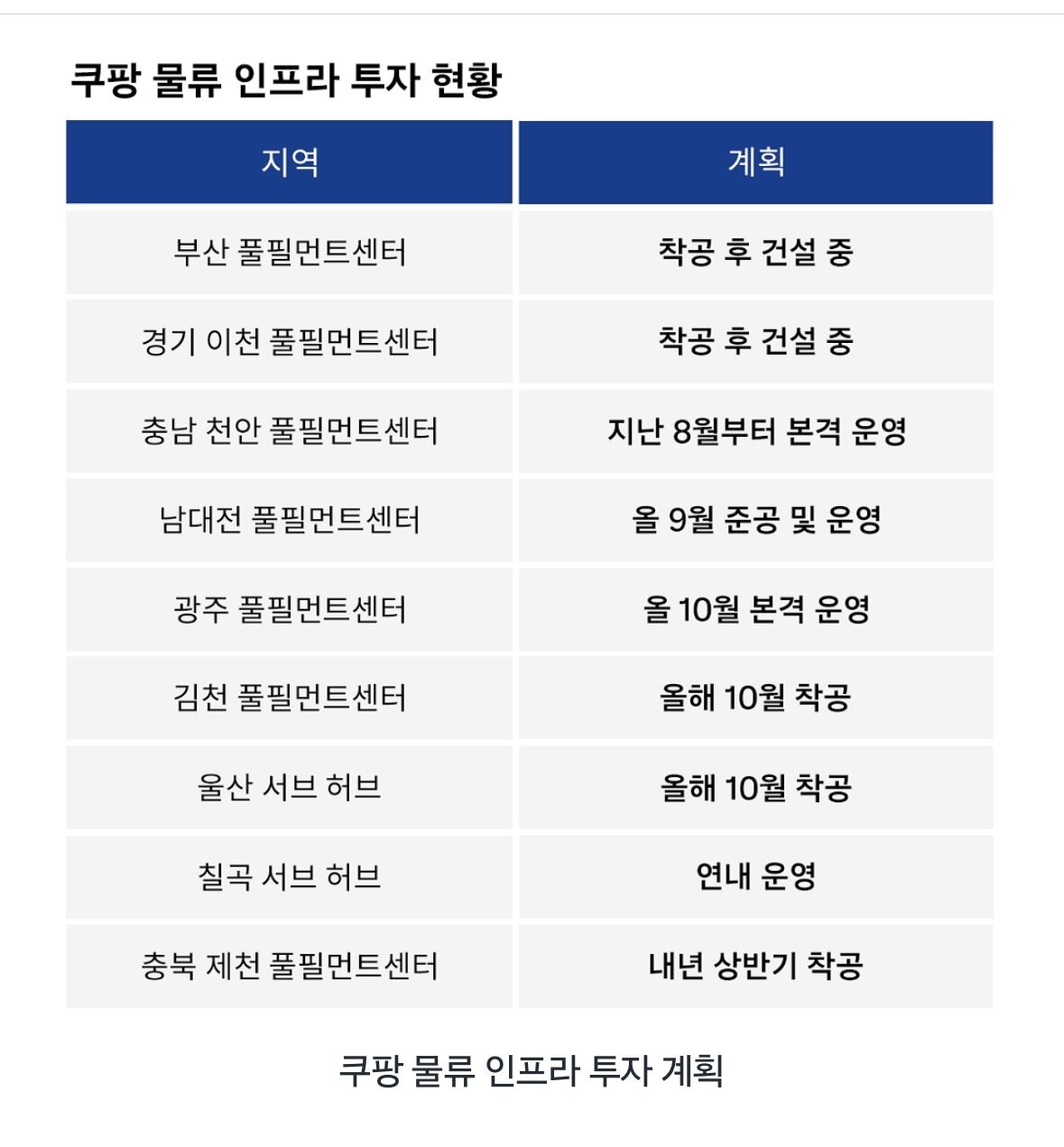 본문 이미지 - 쿠팡이 2024년 밝힌 물류인프라 투자 계획. 당시 쿠팡은 2026년까지 전국 물류 인프라에 3조원 이상을 투자키로 한 계획에 따라 2025년 초까지 9개 지역에 풀필먼트센터(FC)를 비롯한 물류시설을 건립, 운영할 예정이라고 밝힌 바 있다. (쿠팡 제공)