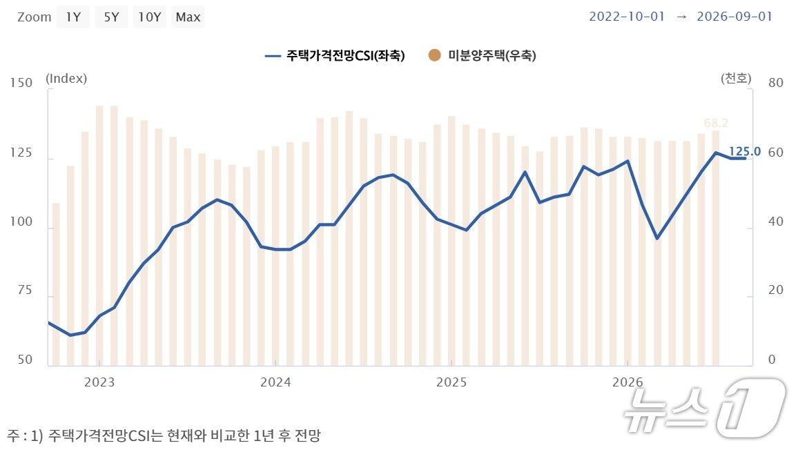 본문 이미지 - 최근 5년간 주택가격전망 소비자동향지수(CSI) 추이(한국은행 경제통계시스템 갈무리)