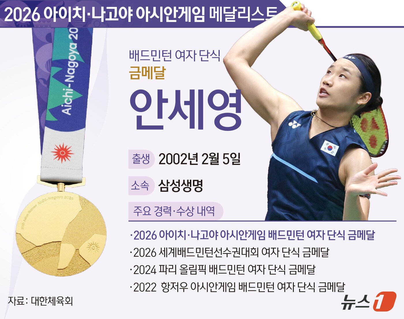 본문 이미지 - ‘셔틀콕 여제’ 안세영(24·삼성생명)이 29일 일본 아이치현 이치노미야 시민체육관에서 열린 2026 아이치·나고야 아시안게임 배드민턴 여자 단식 결승에서 야마구치 아카네(일본)를 꺾고 금메달을 차지했다. ⓒ 뉴스1 김초희 디자이너