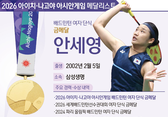 [그래픽] 2026 아이치·나고야 아시안게임 배드민턴 여자 단식 금메달-안세영