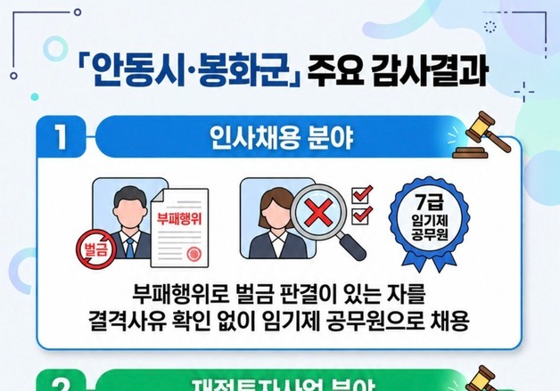 감사원, '부패로 취업제한' 전직 공직자를 7급 채용…봉화군의회 적발
