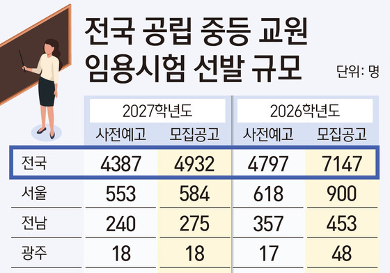 내년 공립 중·고교 교사 4932명 뽑는다…올해보다 31% 감소, 왜
