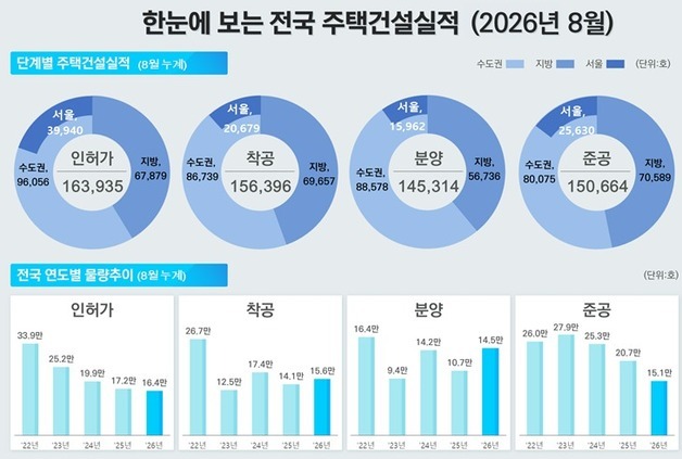 서울 주택 인허가 40% 늘어 4만가구 육박…10년 평균도 넘었다