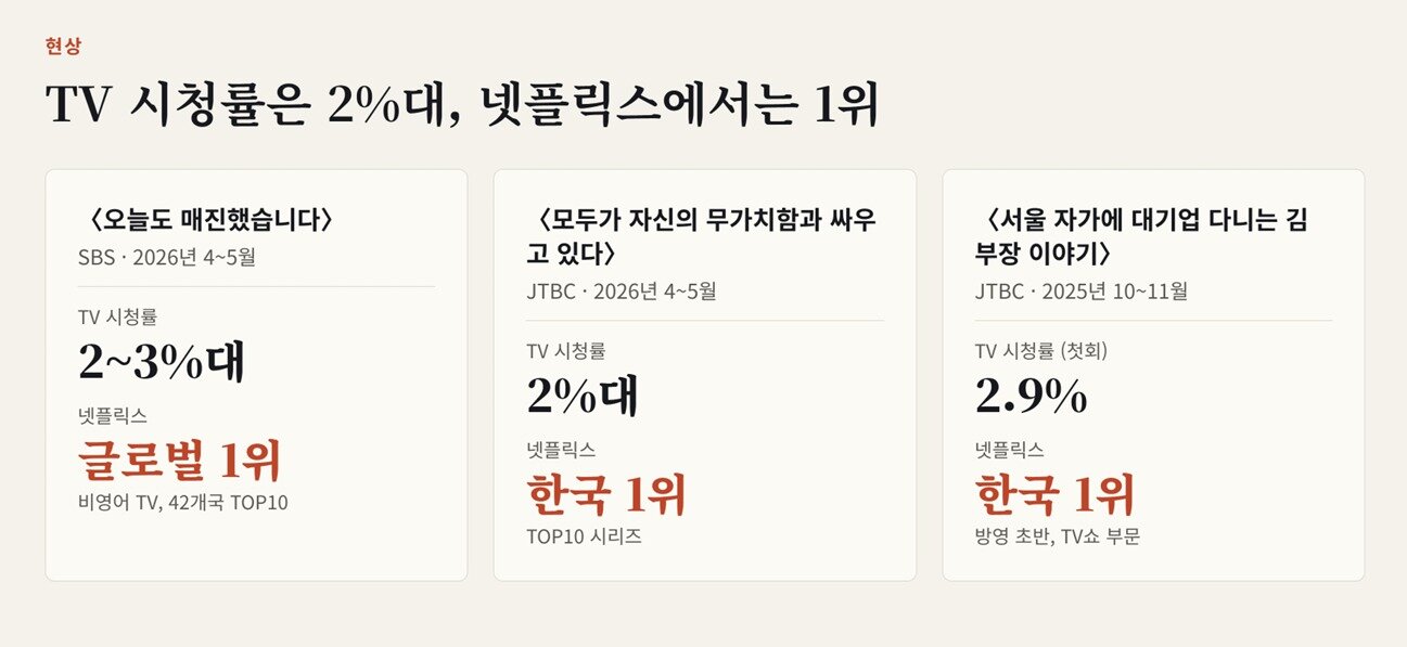 본문 이미지 - 조영신 미디어엔터연구소 대표는 OTT 서비스에서 1위를 기록하는 콘텐츠가 방송에서는 낮은 시청률을 기록한 바 있다고 설명했다.(한국케이블TV방송협회 제공)