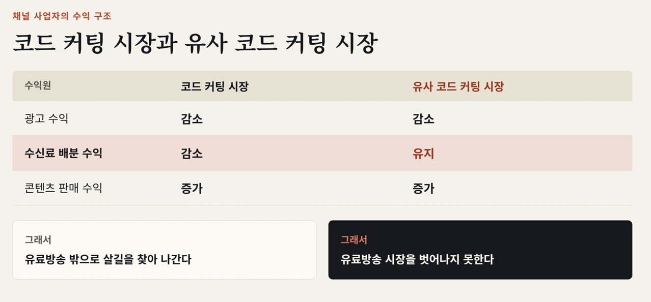 본문 이미지 - 조 대표는 국내 방송산업을 '유사 코드 커팅 시장'으로 분류했다.(한국케이블TV방송협회 제공)