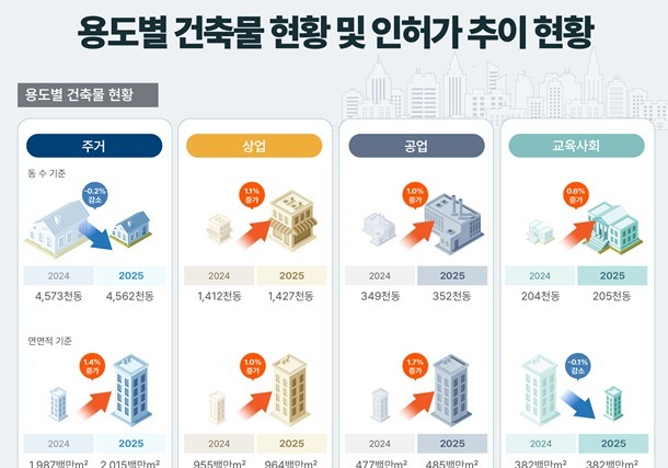 지난해 전국 건축물 면적 43.7억㎡…축구장 8409개만큼 증가