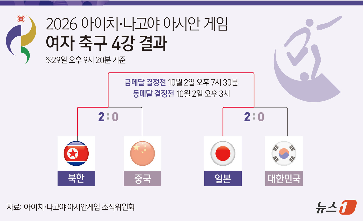 (서울=뉴스1) 윤주희 디자이너 = 신상우 감독이 이끄는 한국은 29일 일본 시즈오카 스타디움 에코파에서 열린 개최국 일본과의 2026 아이치·나고야 아시안게임 4강전에서 0-2로 …